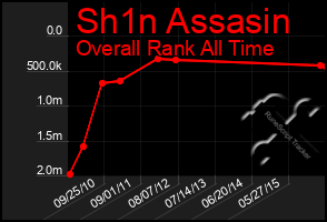 Total Graph of Sh1n Assasin