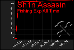 Total Graph of Sh1n Assasin