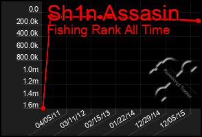 Total Graph of Sh1n Assasin