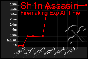 Total Graph of Sh1n Assasin