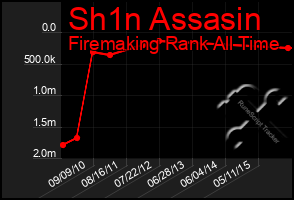 Total Graph of Sh1n Assasin