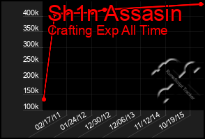 Total Graph of Sh1n Assasin