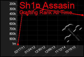 Total Graph of Sh1n Assasin