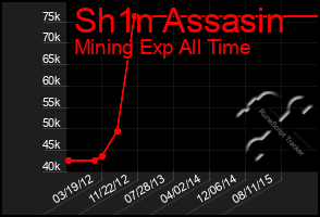 Total Graph of Sh1n Assasin