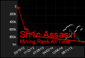 Total Graph of Sh1n Assasin