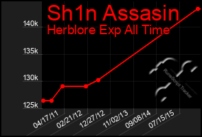 Total Graph of Sh1n Assasin