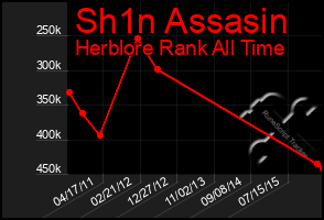 Total Graph of Sh1n Assasin