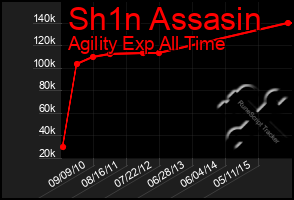 Total Graph of Sh1n Assasin