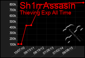 Total Graph of Sh1n Assasin