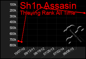 Total Graph of Sh1n Assasin