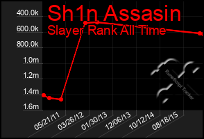 Total Graph of Sh1n Assasin