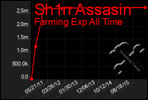 Total Graph of Sh1n Assasin