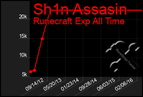 Total Graph of Sh1n Assasin