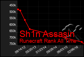 Total Graph of Sh1n Assasin