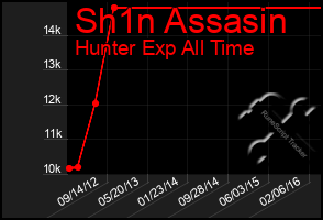 Total Graph of Sh1n Assasin