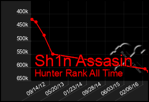 Total Graph of Sh1n Assasin