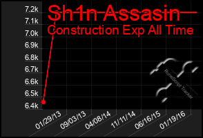 Total Graph of Sh1n Assasin