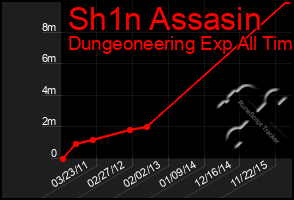 Total Graph of Sh1n Assasin