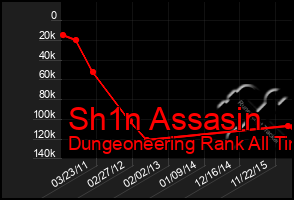 Total Graph of Sh1n Assasin