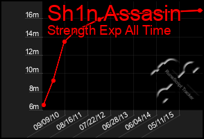 Total Graph of Sh1n Assasin