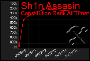 Total Graph of Sh1n Assasin