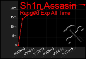 Total Graph of Sh1n Assasin