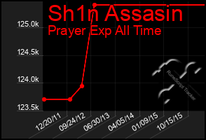 Total Graph of Sh1n Assasin