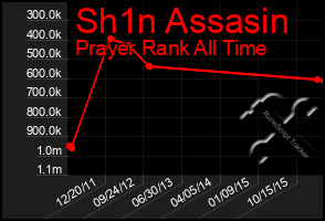 Total Graph of Sh1n Assasin