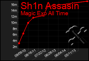 Total Graph of Sh1n Assasin