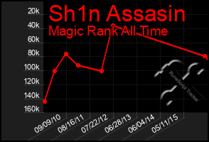 Total Graph of Sh1n Assasin