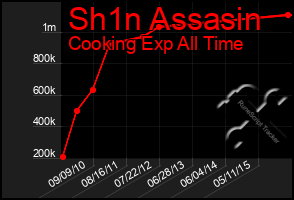 Total Graph of Sh1n Assasin