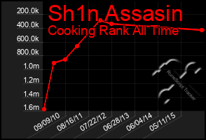 Total Graph of Sh1n Assasin