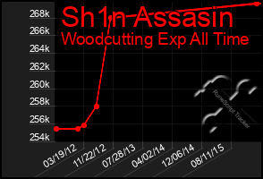 Total Graph of Sh1n Assasin