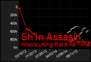 Total Graph of Sh1n Assasin