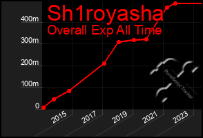 Total Graph of Sh1royasha