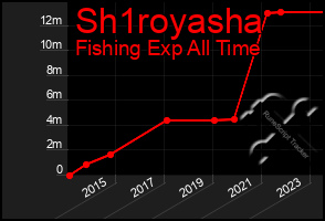 Total Graph of Sh1royasha