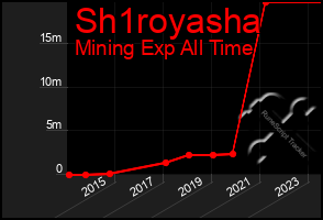 Total Graph of Sh1royasha