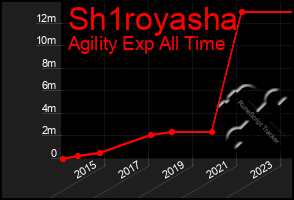 Total Graph of Sh1royasha