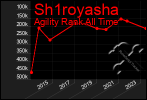 Total Graph of Sh1royasha