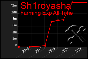 Total Graph of Sh1royasha