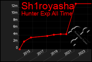 Total Graph of Sh1royasha