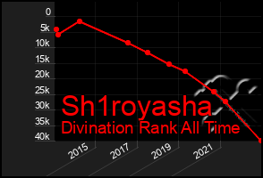 Total Graph of Sh1royasha