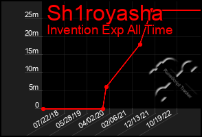 Total Graph of Sh1royasha