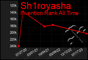 Total Graph of Sh1royasha