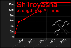 Total Graph of Sh1royasha