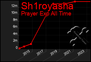 Total Graph of Sh1royasha