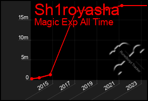 Total Graph of Sh1royasha