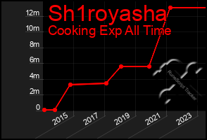 Total Graph of Sh1royasha