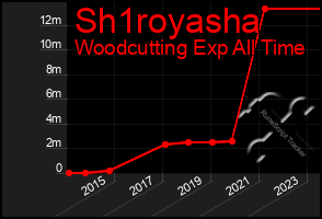 Total Graph of Sh1royasha