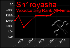 Total Graph of Sh1royasha